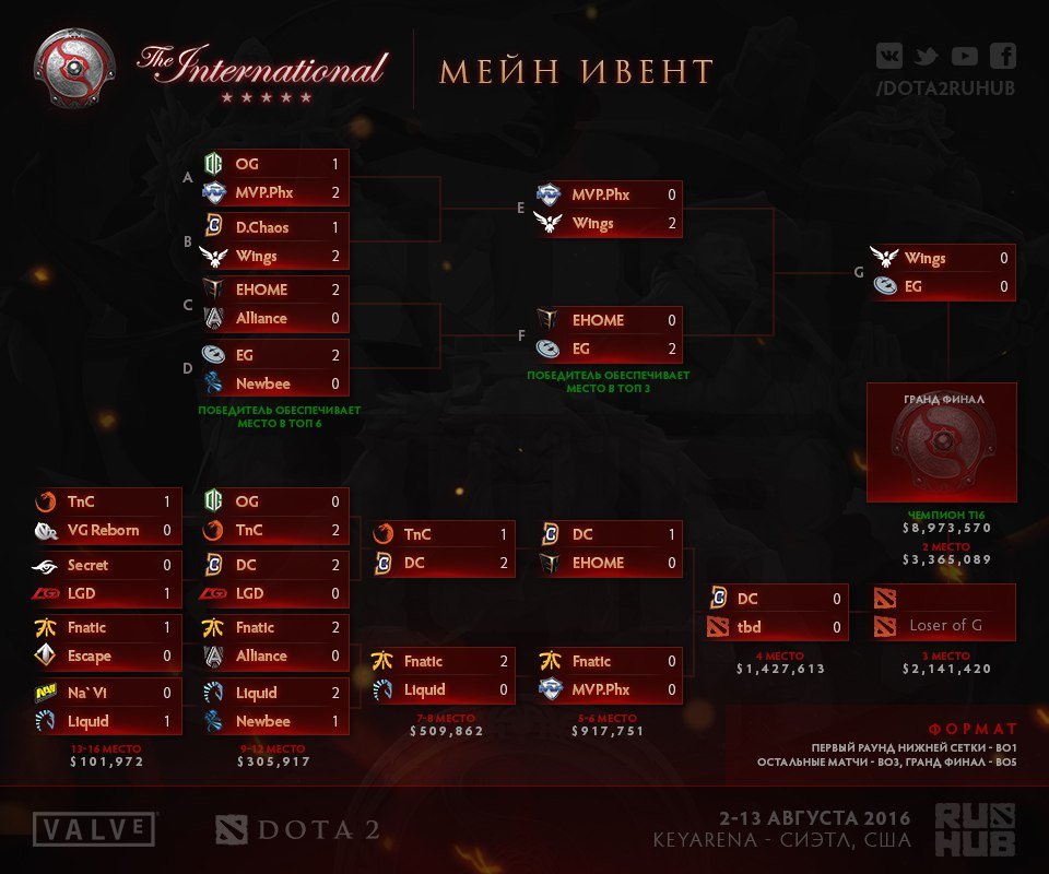The International 2016. Итоги четвертого дня. - Изображение 2 The International 2016. Итоги четвертого дня. - Изображение 2