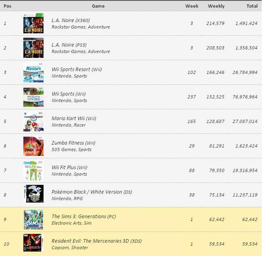 Игровые чарты (по 4 июня 2011) - Изображение 1 Игровые чарты (по 4 июня 2011) - Изображение 1