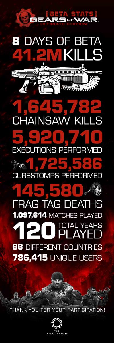 Бета-тестеры Gears of War: Ultimate Edition провели миллион матчей - Изображение 1 Бета-тестеры Gears of War: Ultimate Edition провели миллион матчей - Изображение 1