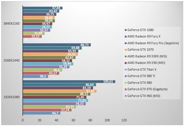 Первые тесты «доступной» GTX 1070 - Изображение 9 Первые тесты «доступной» GTX 1070 - Изображение 9