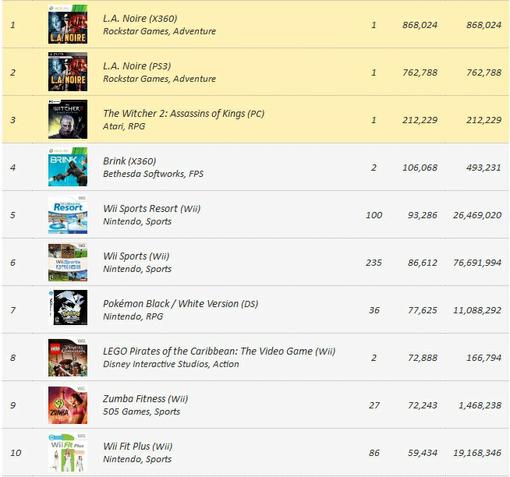 Игровые чарты (по 28 мая 2011). - Изображение 1 Игровые чарты (по 28 мая 2011). - Изображение 1