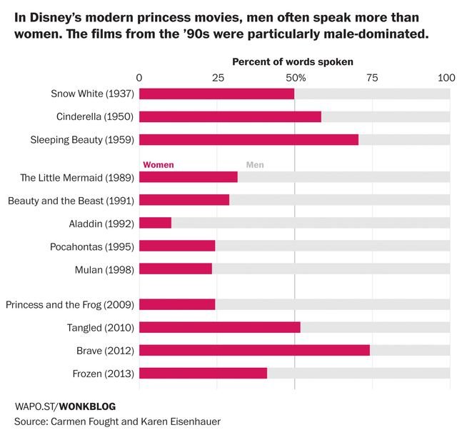 Молчи, женщина! Принцессы в мультфильмах Disney почти не говорят - Изображение 3 Молчи, женщина! Принцессы в мультфильмах Disney почти не говорят - Изображение 3