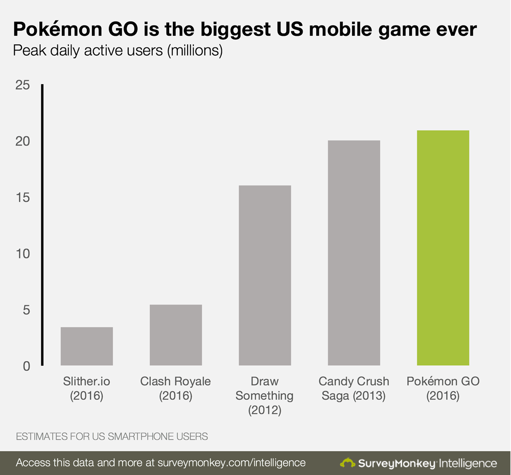 Pokemon Go стала самой популярной мобильной игрой в истории. - Изображение 2 Pokemon Go стала самой популярной мобильной игрой в истории. - Изображение 2