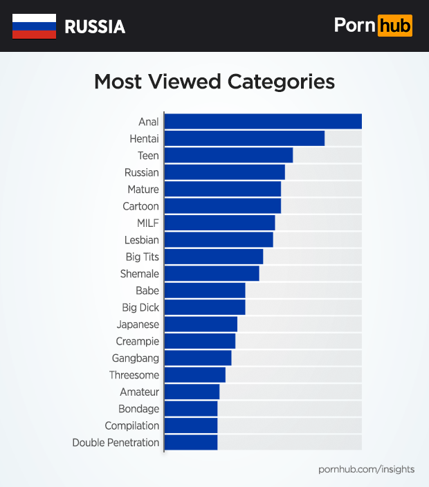 Сибирь за хентай! Занимательная статистика по России от Pornhub. - Изображение 2 Сибирь за хентай! Занимательная статистика по России от Pornhub. - Изображение 2