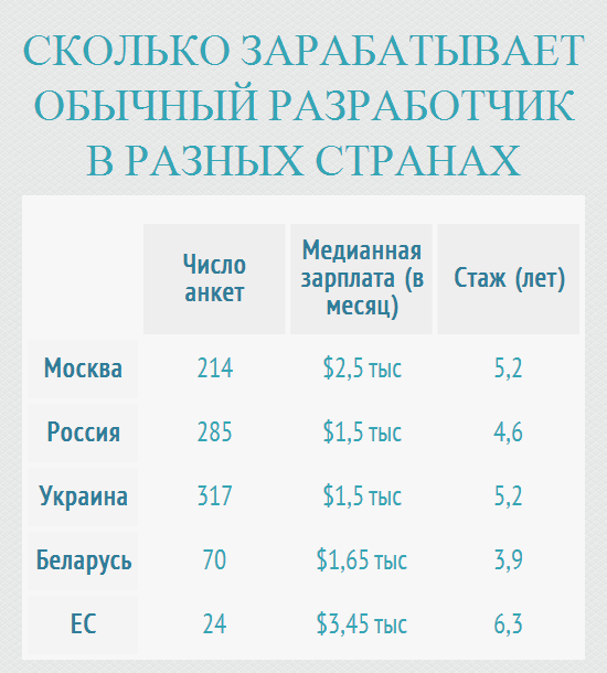 Сколько получают разработчики видеоигр в России и Украине. - Изображение 2 Сколько получают разработчики видеоигр в России и Украине. - Изображение 2