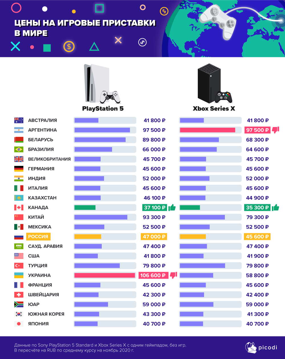 Опубликовано сравнение цен PlayStation 5 и Xbox Series X в разных странах мира | Канобу - Изображение 11743