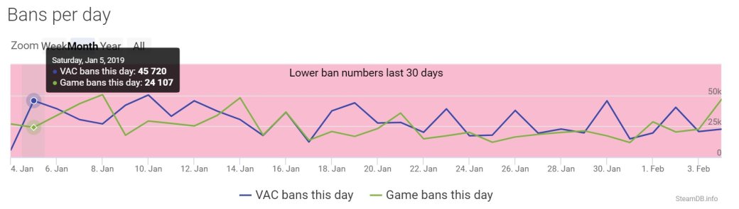 «Спасибо бесплатному CS:GO». В январе Valve Anti-Cheat забанила 900 тыс. аккаунтов. Это рекорд | SE7EN.ws - Изображение 3