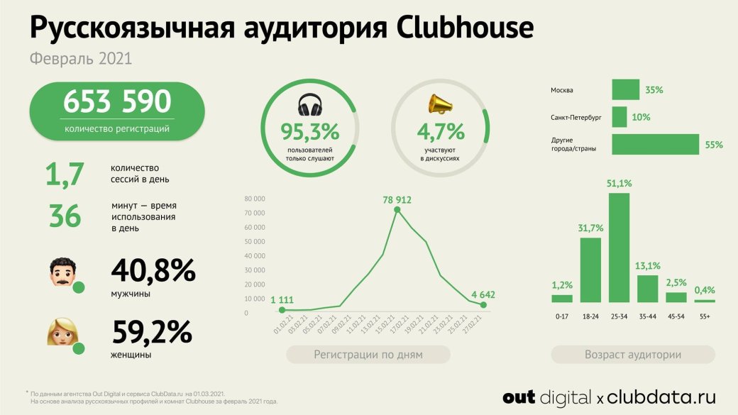 Исследование: менее 5% русскоязычных пользователей Clubhouse участвуют в дискуссиях | Канобу - Изображение 6463