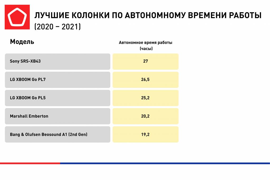 Рейтинг портативных. Роскачество портативные колонки. Производители колонок список. Рейтинг производителей динамиков. Таблица рейтинга портативных колонок.