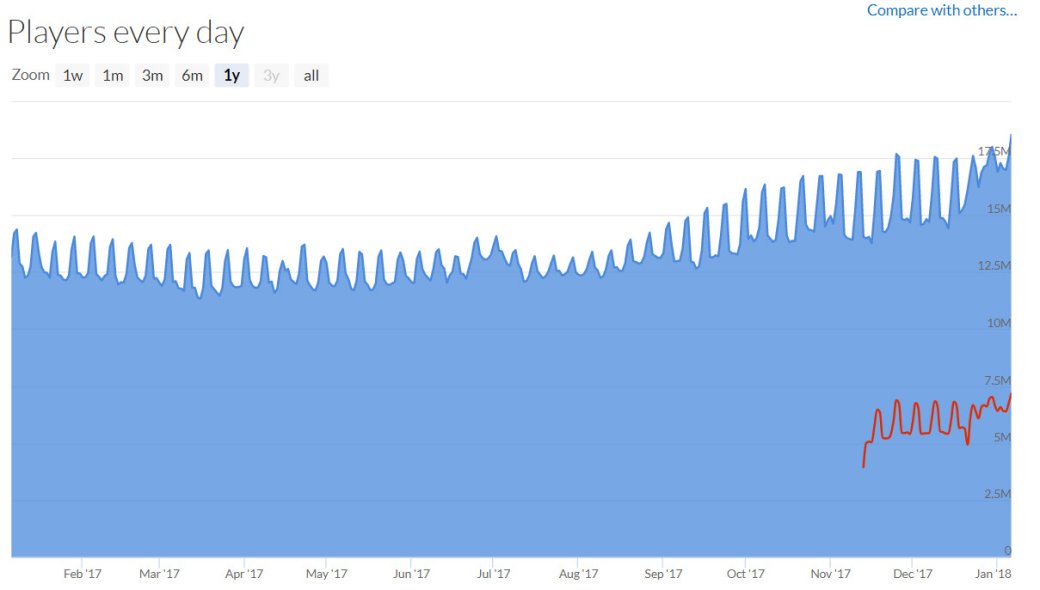 Количество пользователей онлайн в Steam превысило 18 млн. И это новый рекорд. - Изображение 2