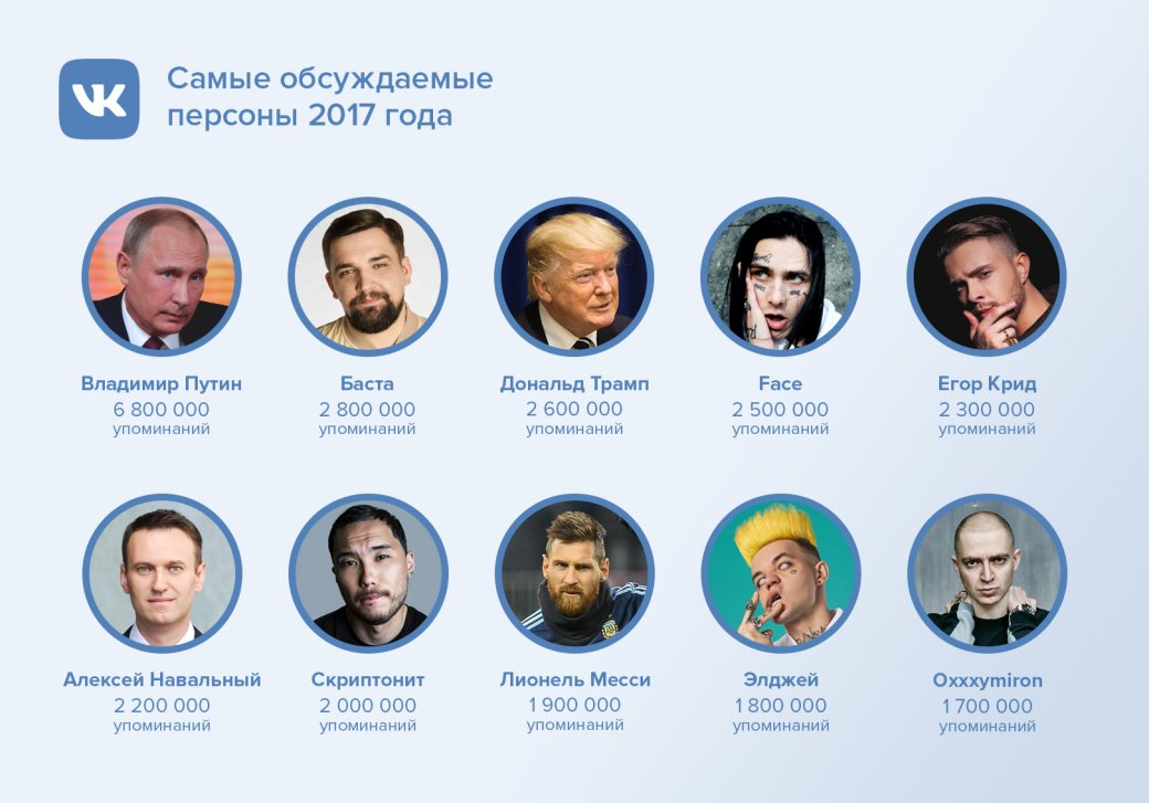«ВКонтакте» назвал самые обсуждаемые персоны и события уходящего 2017 года. - Изображение 1